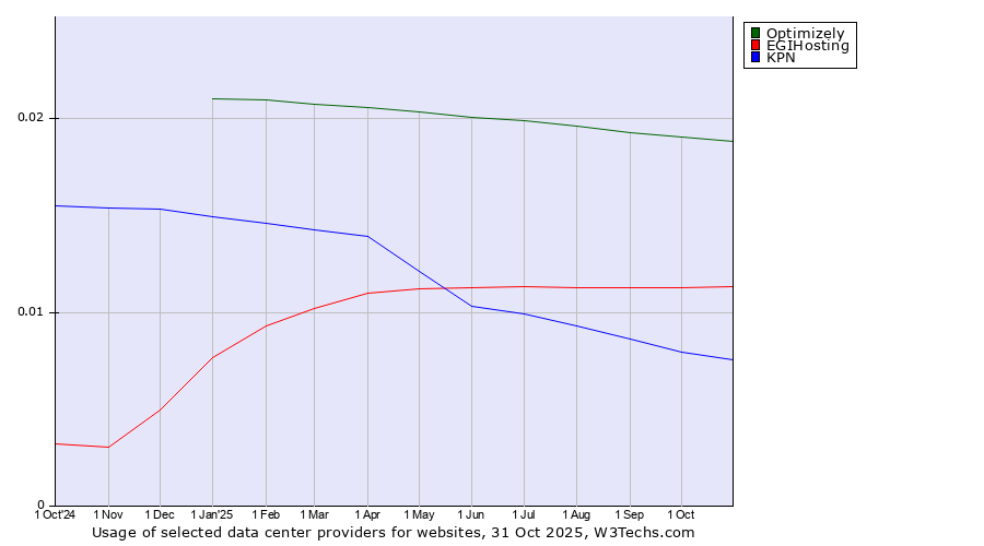 Historical trends in the usage of Optimizely vs. EGIHosting vs. KPN