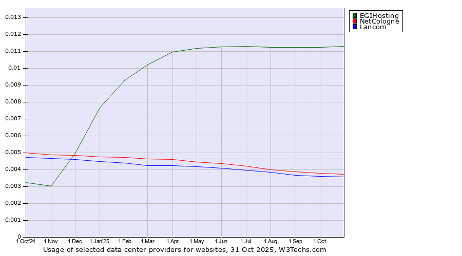 Historical trends in the usage of EGIHosting vs. NetCologne vs. Lancom