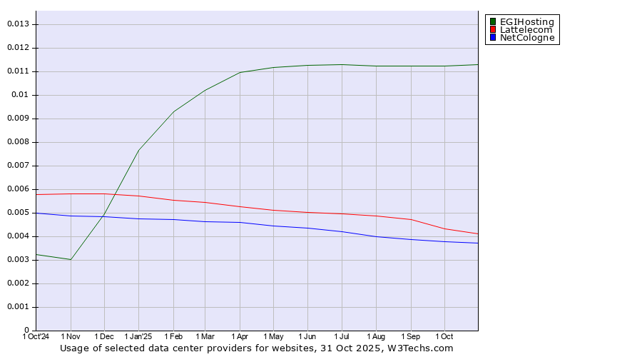 Historical trends in the usage of EGIHosting vs. Lattelecom vs. NetCologne