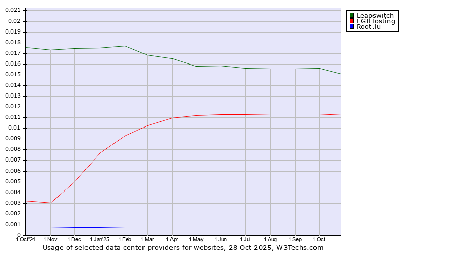 Historical trends in the usage of Leapswitch vs. EGIHosting vs. Root.lu