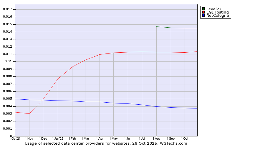 Historical trends in the usage of Level27 vs. EGIHosting vs. NetCologne