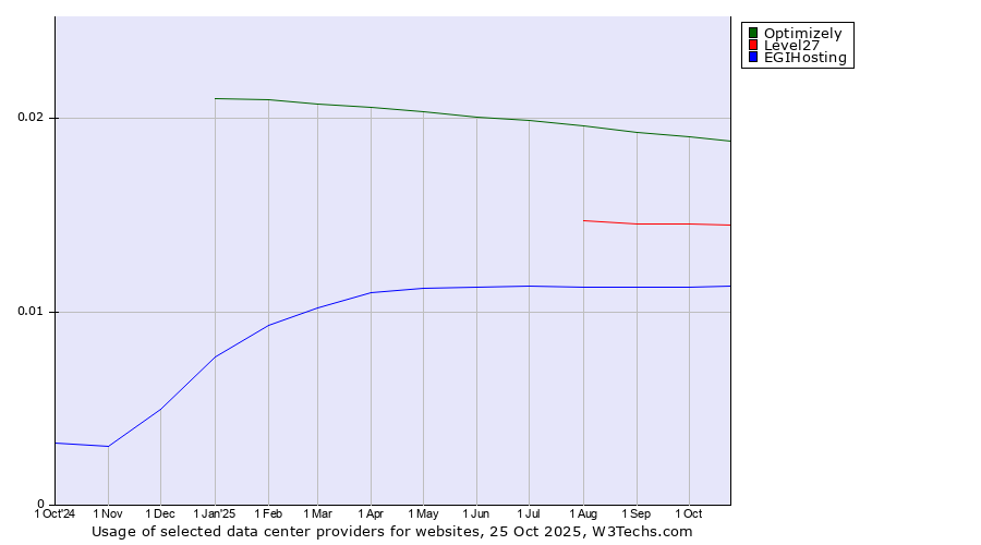 Historical trends in the usage of Optimizely vs. Level27 vs. EGIHosting