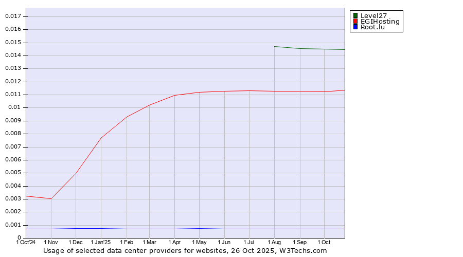 Historical trends in the usage of Level27 vs. EGIHosting vs. Root.lu
