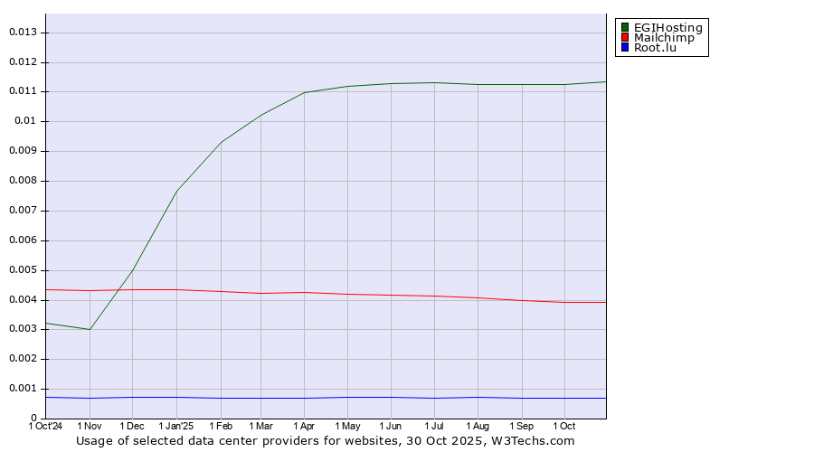 Historical trends in the usage of EGIHosting vs. Mailchimp vs. Root.lu
