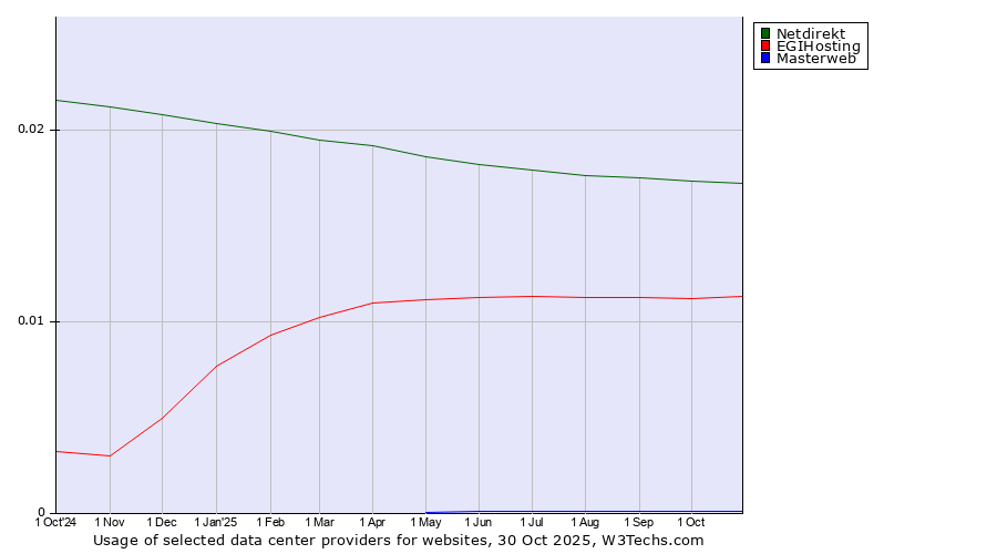 Historical trends in the usage of Netdirekt vs. EGIHosting vs. Masterweb