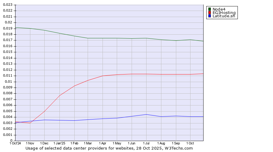 Historical trends in the usage of Node4 vs. EGIHosting vs. Latitude.sh