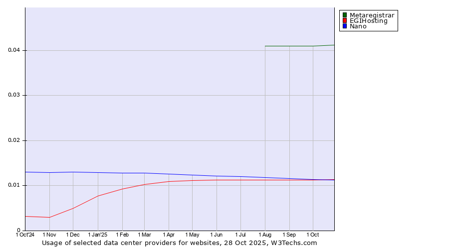 Historical trends in the usage of Metaregistrar vs. EGIHosting vs. Nano