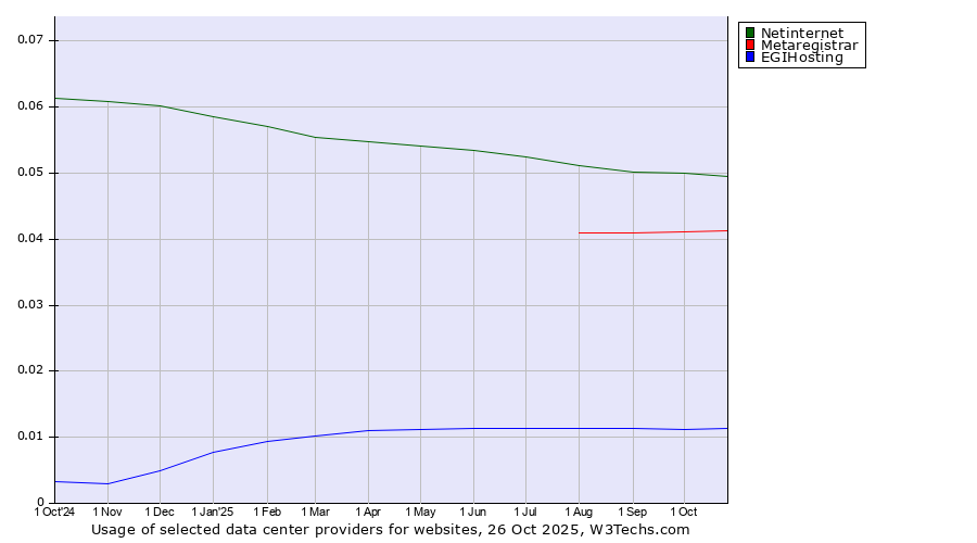 Historical trends in the usage of Netinternet vs. Metaregistrar vs. EGIHosting