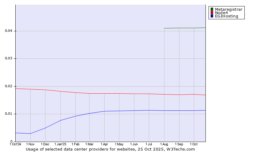 Historical trends in the usage of Metaregistrar vs. Node4 vs. EGIHosting