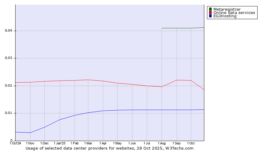 Historical trends in the usage of Metaregistrar vs. Online data services vs. EGIHosting