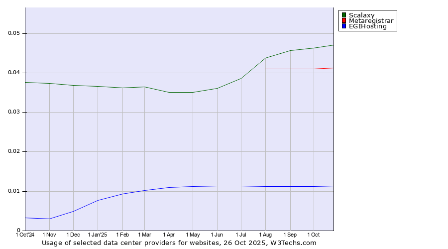 Historical trends in the usage of Scalaxy vs. Metaregistrar vs. EGIHosting