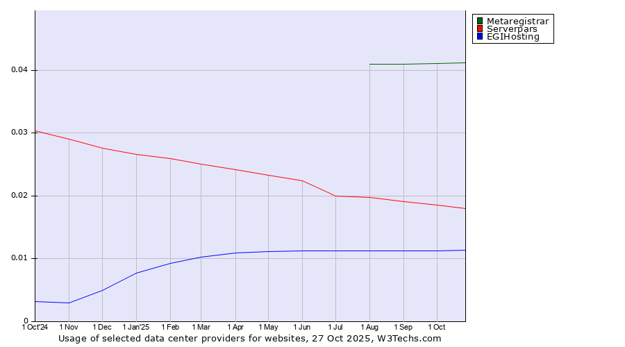 Historical trends in the usage of Metaregistrar vs. Serverpars vs. EGIHosting