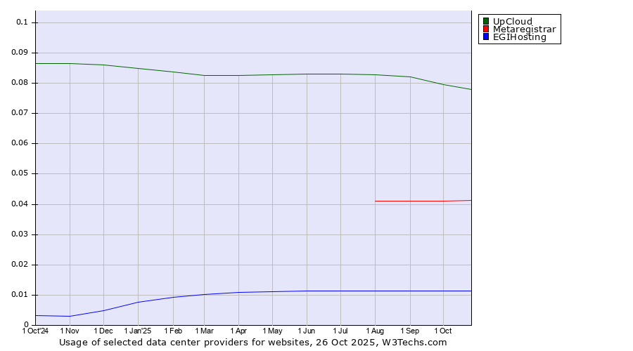 Historical trends in the usage of UpCloud vs. Metaregistrar vs. EGIHosting