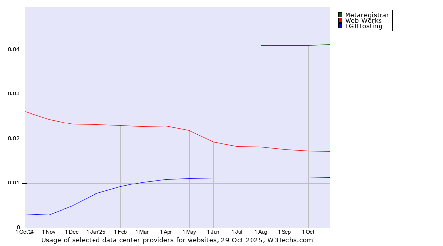 Historical trends in the usage of Metaregistrar vs. Web Werks vs. EGIHosting