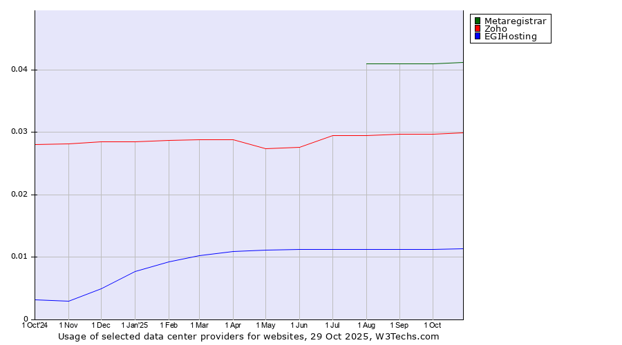 Historical trends in the usage of Metaregistrar vs. Zoho vs. EGIHosting