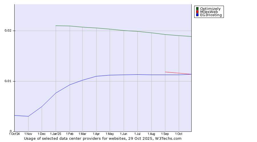 Historical trends in the usage of Optimizely vs. MilesWeb vs. EGIHosting