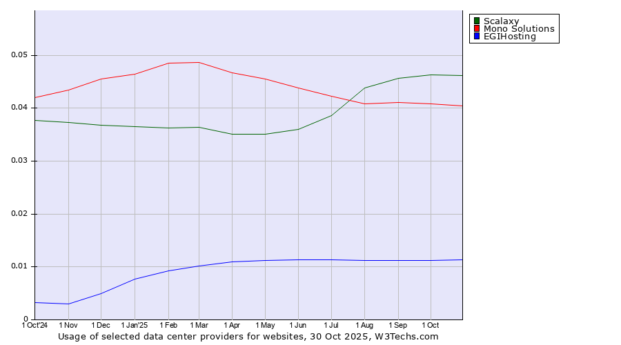 Historical trends in the usage of Scalaxy vs. Mono Solutions vs. EGIHosting
