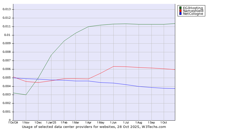 Historical trends in the usage of EGIHosting vs. Nameshield vs. NetCologne
