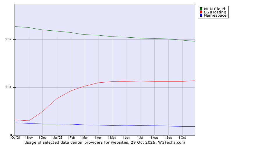 Historical trends in the usage of NHN Cloud vs. EGIHosting vs. Namespace