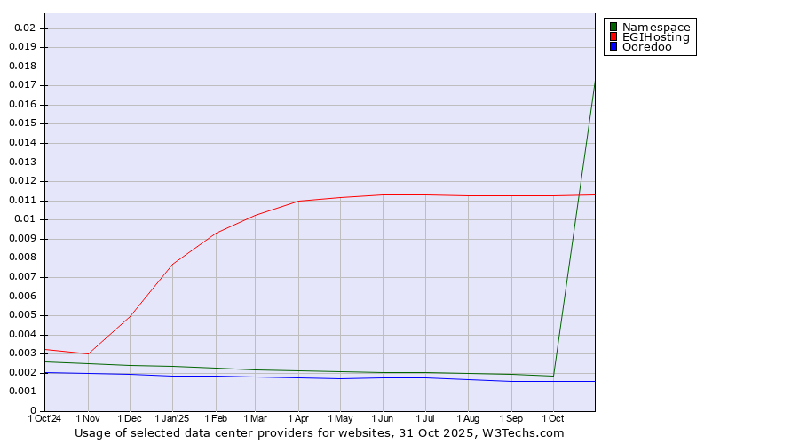 Historical trends in the usage of EGIHosting vs. Namespace vs. Ooredoo