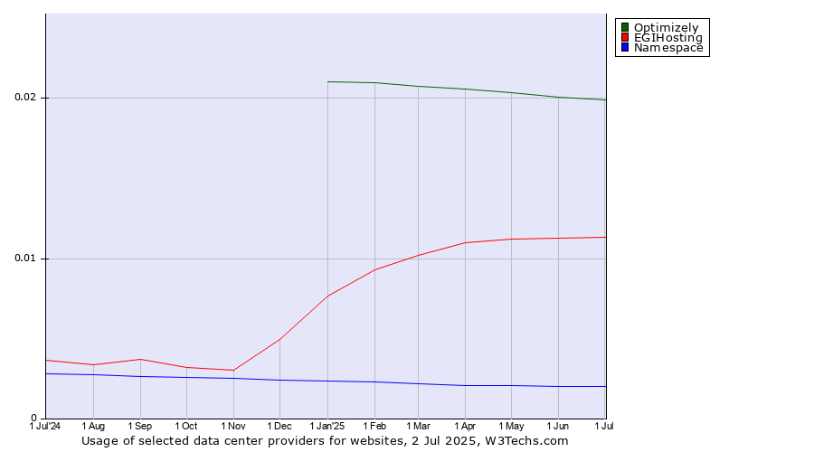 Historical trends in the usage of Optimizely vs. EGIHosting vs. Namespace