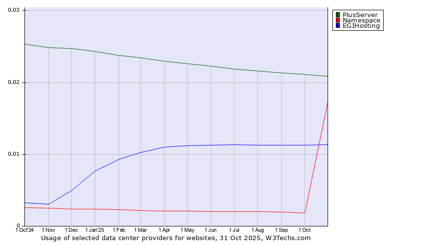 Historical trends in the usage of PlusServer vs. EGIHosting vs. Namespace