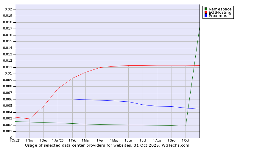 Historical trends in the usage of EGIHosting vs. Proximus vs. Namespace