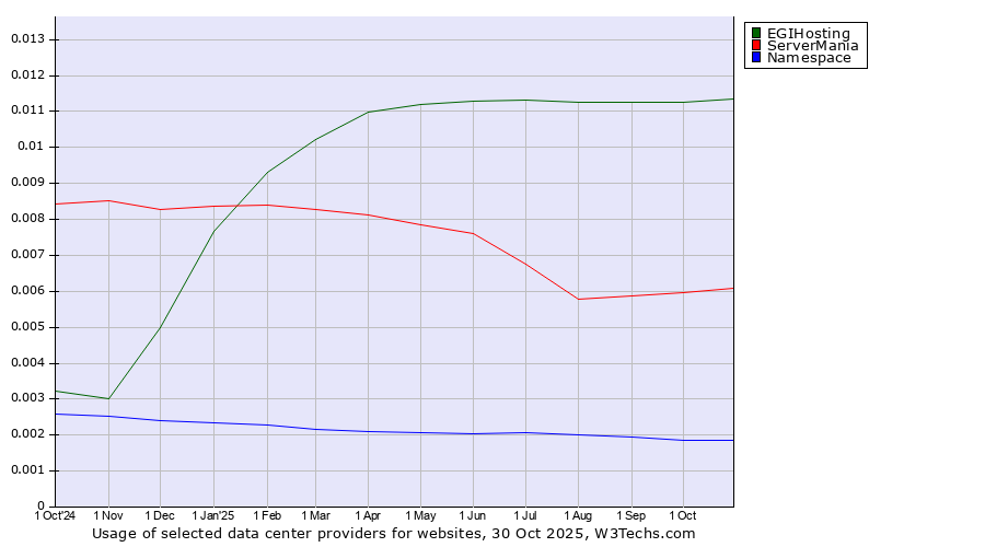 Historical trends in the usage of EGIHosting vs. ServerMania vs. Namespace