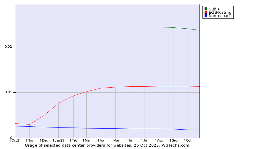 Historical trends in the usage of Sub 6 vs. EGIHosting vs. Namespace