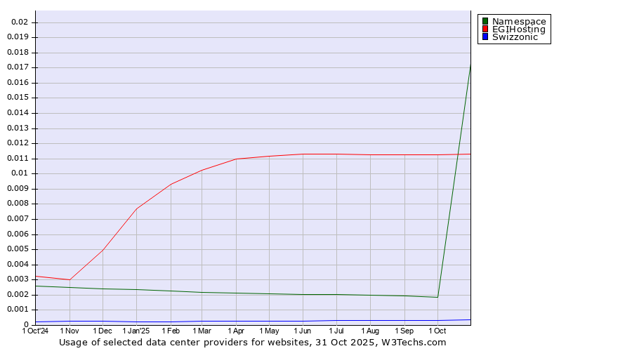 Historical trends in the usage of EGIHosting vs. Namespace vs. Swizzonic