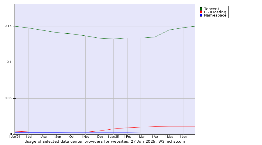 Historical trends in the usage of Tencent vs. EGIHosting vs. Namespace