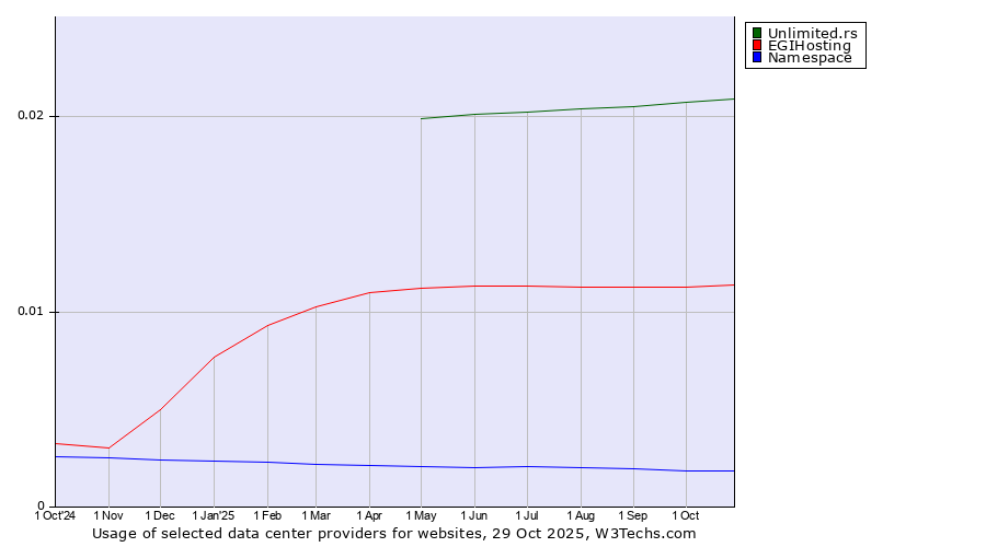 Historical trends in the usage of Unlimited.rs vs. EGIHosting vs. Namespace
