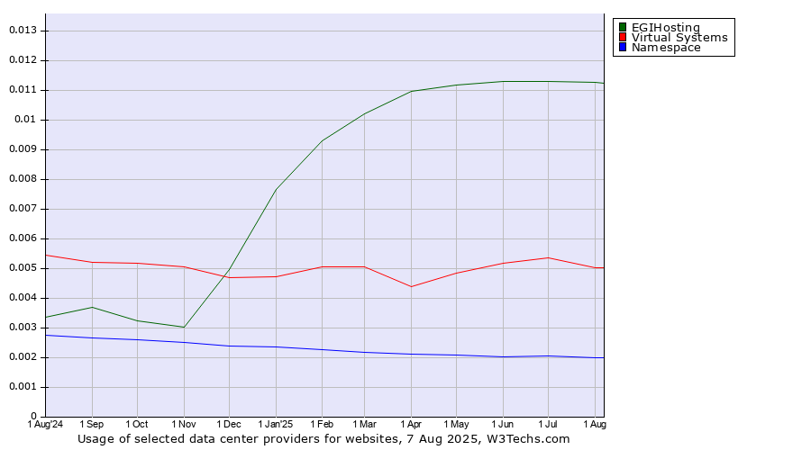 Historical trends in the usage of EGIHosting vs. Virtual Systems vs. Namespace