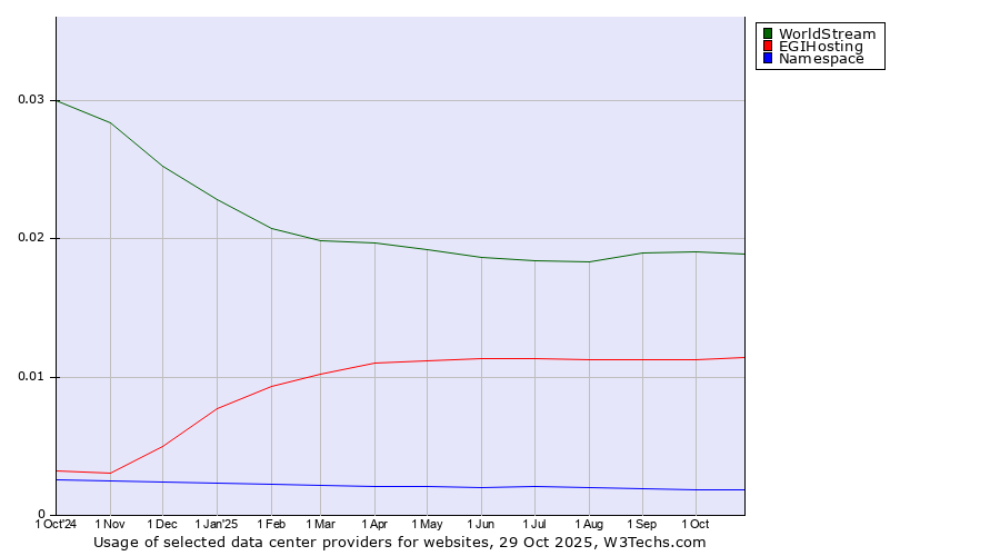 Historical trends in the usage of WorldStream vs. EGIHosting vs. Namespace