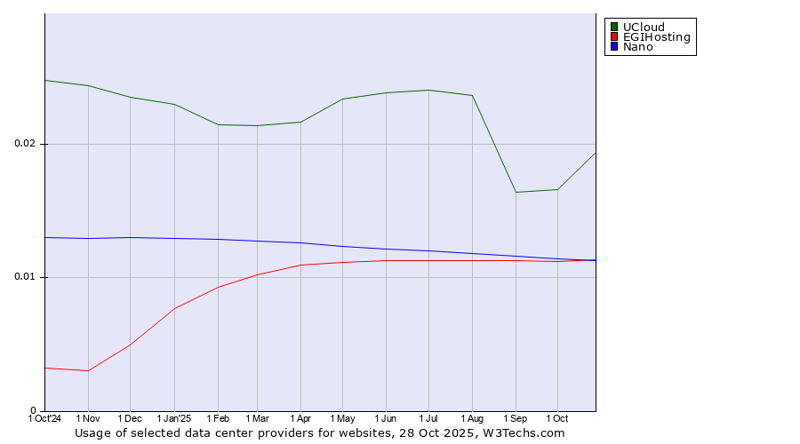 Historical trends in the usage of UCloud vs. EGIHosting vs. Nano