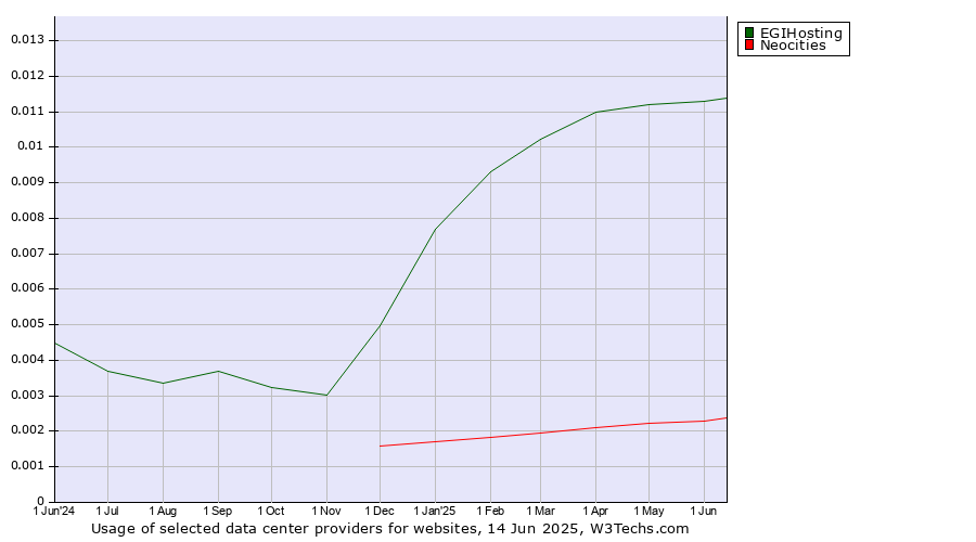Historical trends in the usage of EGIHosting vs. Neocities