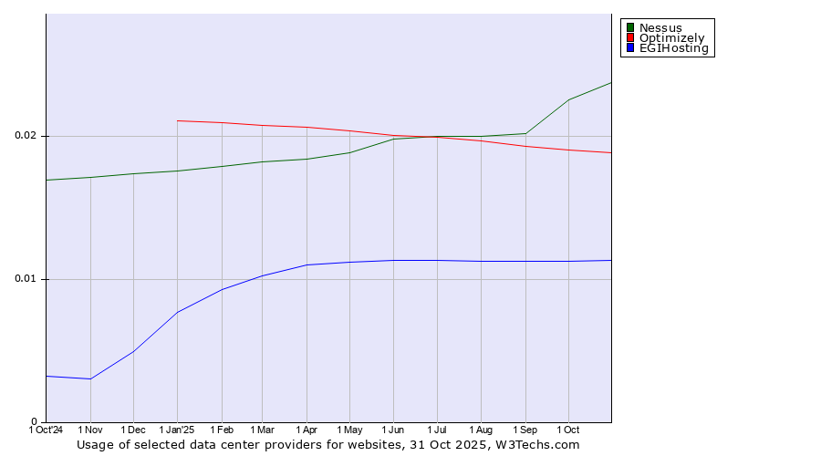 Historical trends in the usage of Nessus vs. Optimizely vs. EGIHosting