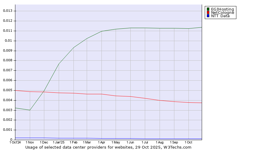 Historical trends in the usage of EGIHosting vs. NetCologne vs. NTT Data