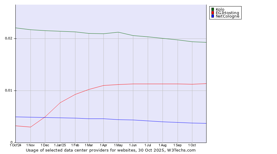 Historical trends in the usage of Kolo vs. EGIHosting vs. NetCologne