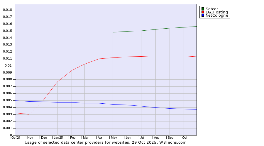 Historical trends in the usage of Setcor vs. EGIHosting vs. NetCologne