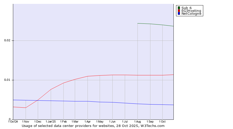 Historical trends in the usage of Sub 6 vs. EGIHosting vs. NetCologne