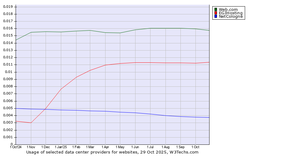 Historical trends in the usage of Web.com vs. EGIHosting vs. NetCologne