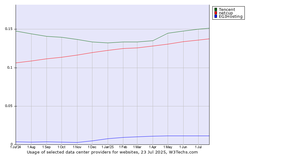 Historical trends in the usage of Tencent vs. netcup vs. EGIHosting