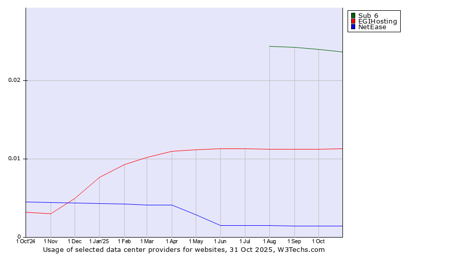 Historical trends in the usage of Sub 6 vs. EGIHosting vs. NetEase