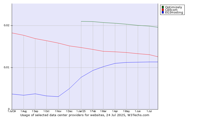 Historical trends in the usage of Optimizely vs. Cellcom vs. EGIHosting