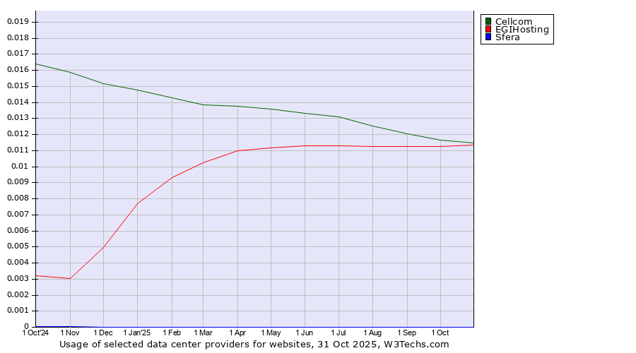 Historical trends in the usage of Cellcom vs. EGIHosting vs. Sfera