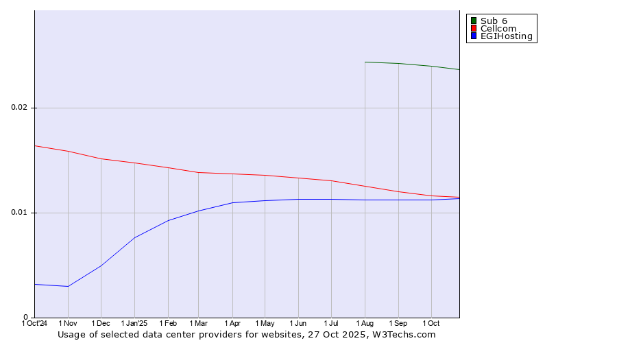 Historical trends in the usage of Sub 6 vs. Cellcom vs. EGIHosting