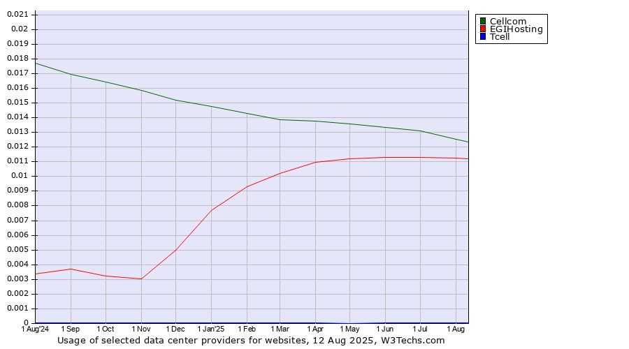 Historical trends in the usage of Cellcom vs. EGIHosting vs. Tcell