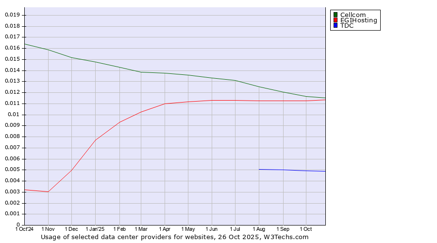 Historical trends in the usage of Cellcom vs. EGIHosting vs. TDC
