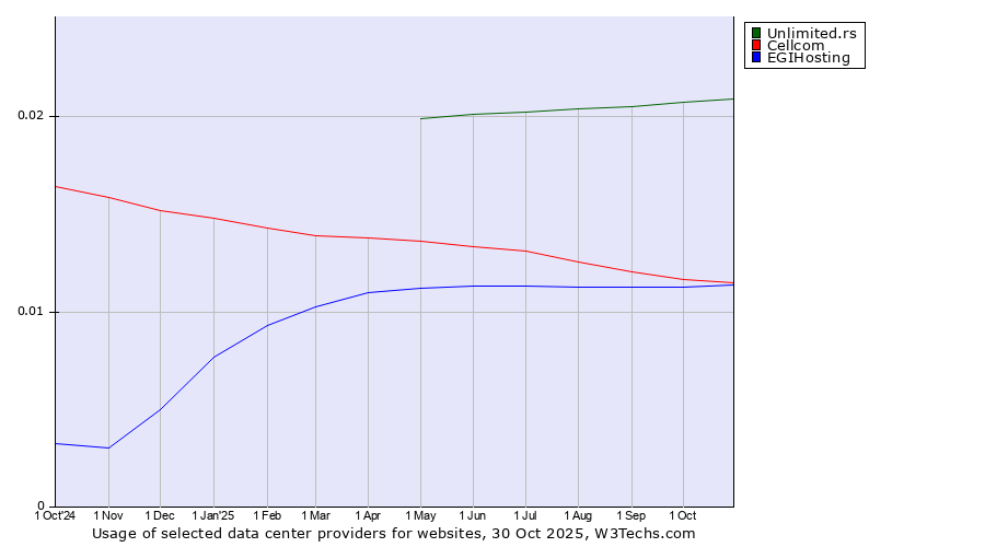 Historical trends in the usage of Unlimited.rs vs. Cellcom vs. EGIHosting